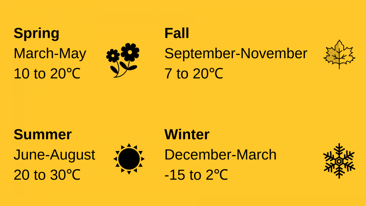 Typical weather in Guelph based on season. Spring is from March to May with temperatures from 10 to 20 Celcius. Summer is from June to August with temperatures from 20 to 30 Celcius. Fall is from September to November with temperatures from 7 to 20 Celcius. Winter is from December to March with temperatures from -15 to 2 Celcius.